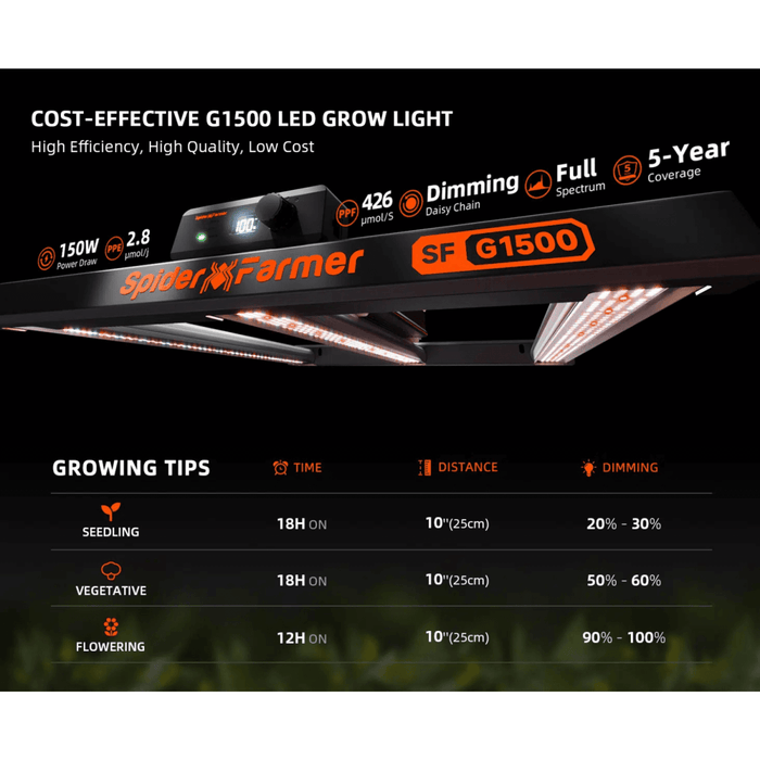 Spider Farmer SF G1500 LED grow light with specifications and growing tips on a black background