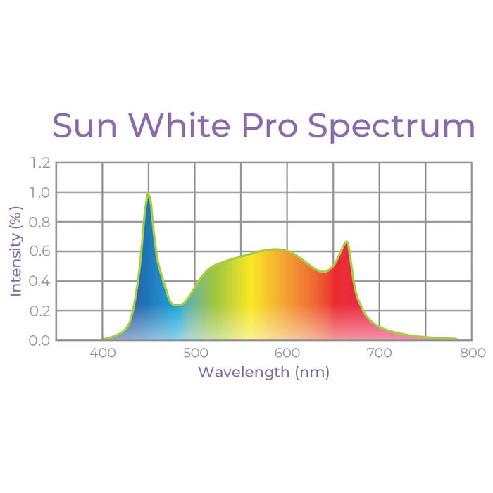T5 HO Ballast Bypass 4FT LED Grow Lamp (54W Eqv.) – Sun White Pro Spectrum - Ed's Plant Shop